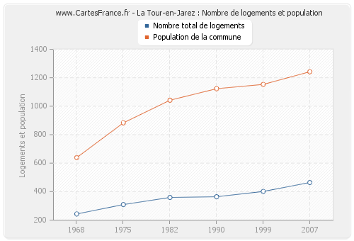 La Tour-en-Jarez : Nombre de logements et population